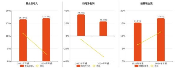 正规手机股票配资论坛 龙佰集团(002601.SZ)2024年净利润为21.69亿元、较去年同期下降32.79%
