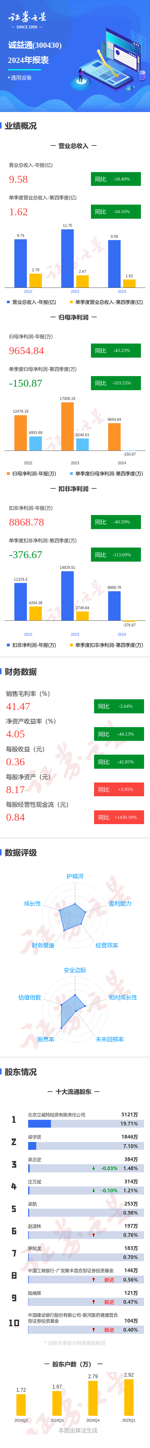 免费股票配资平台官网 图解诚益通年报: 第四季度单季净利润同比减103.56%