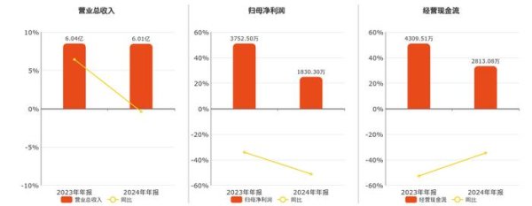 配资炒股官方网站 南凌科技(300921.SZ)2024年净利润为1830.30万元、较去年同期下降51.22%