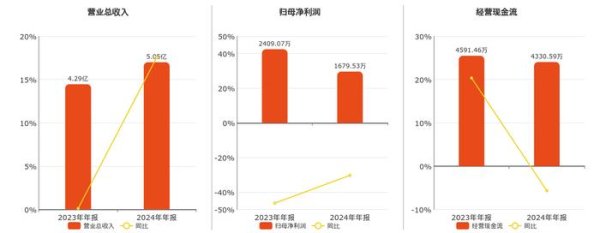 配资资讯之家 丰立智能(301368.SZ)2024年净利润为1679.53万元、较去年同期下降30.28%