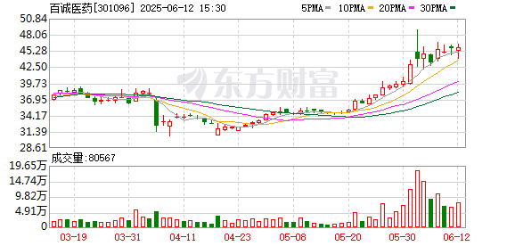 全国排名前十配资公司 百诚医药：控股股东拟5000万元~1亿元增持股份